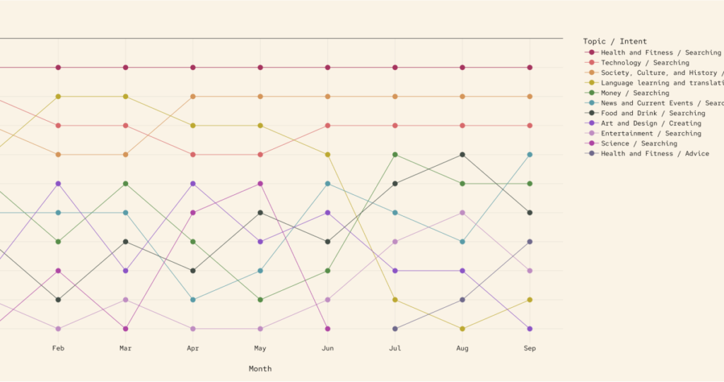 Everyone asks Copilot for relationship advice in February, according to a new study.