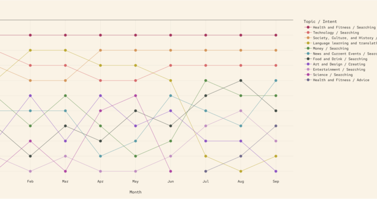 Everyone asks Copilot for relationship advice in February, according to a new study.